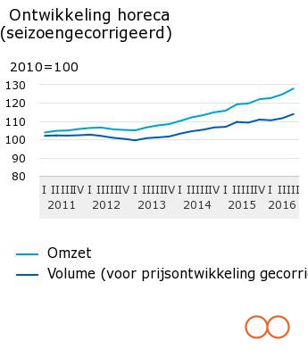ontwikkeling-horeca-seizoengecorrigeerd-16-11-28
