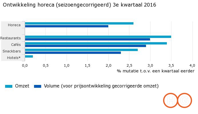 ontwikkeling-horeca-seizoengecorrigeerd-3e-kwartaal-2016-16-11-28