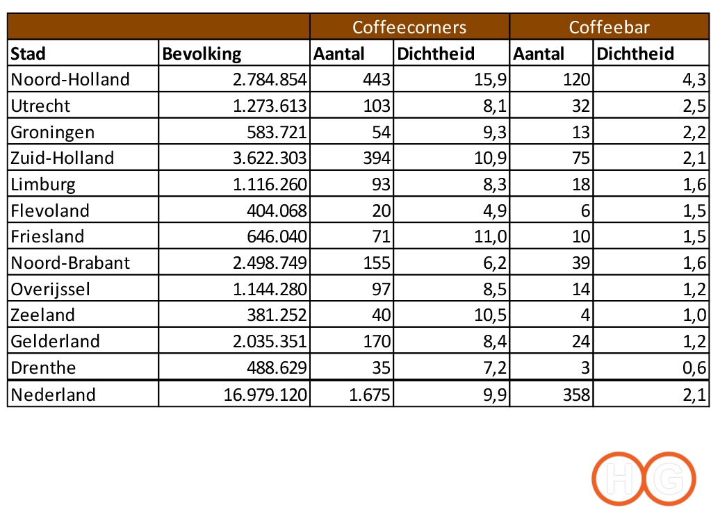 coffeebars-coffeecorners-provincie-horecagroningen-2016