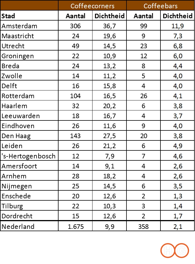 coffeebars-coffeecorners-stad-horecagroningen